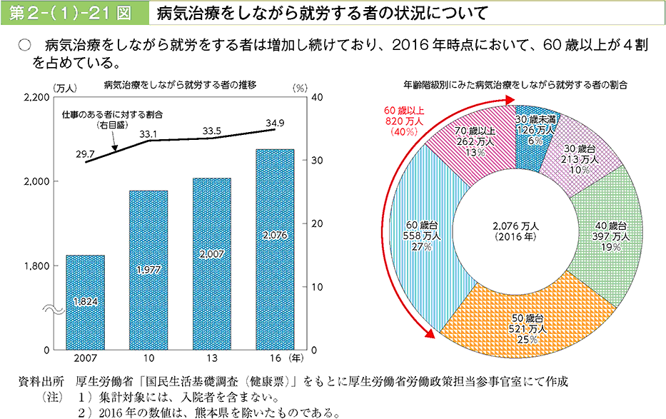 病気治療をしながら就労をする者は増加し続けており、2016年時点において、60歳以上が4割を占めている。