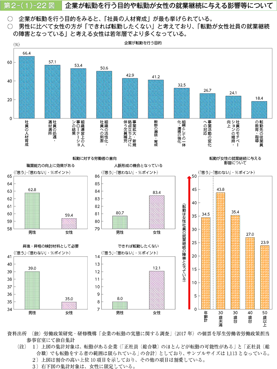 企業が転勤を行う目的をみると、「社員の人材育成」が最も挙げられている。男性に比べて女性性の方が「できれば転勤したくない」と考えており、「転勤が女性社員の就業継続の障害となっている」と考える女性は若年層でより多くなっている。