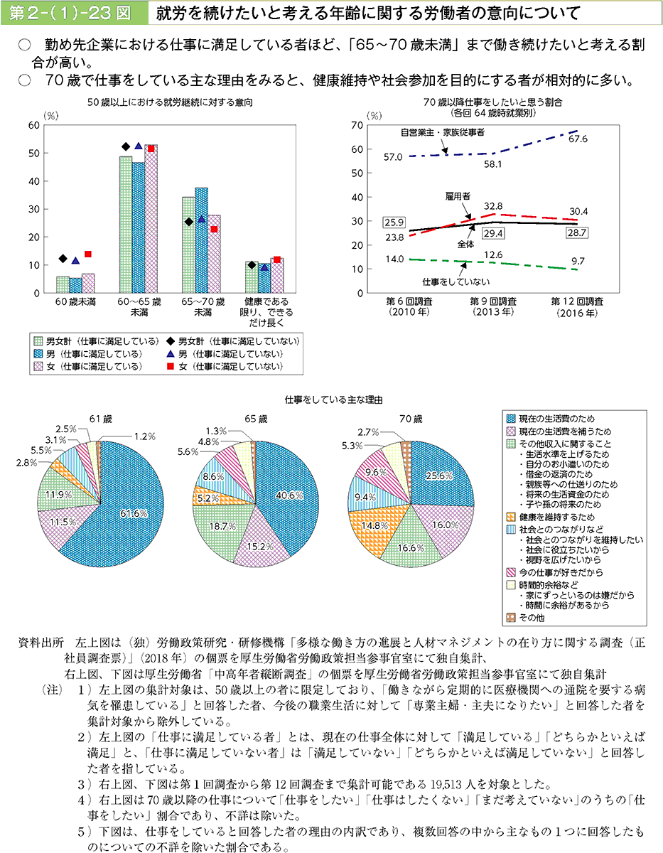 勤め先企業における仕事に満足している者ほど、「65～70歳未満」まで働き続けたいと考える割合が高い。70歳で仕事をしている主な理由をみると、健康維持や社会参加を目標にするものが相対的に多い。