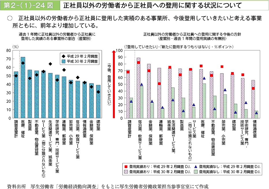 正社員以外の労働者から正社員に登用した実績のある事業所、今後登用していきたいと考える事業所ともに、前年より増加している。