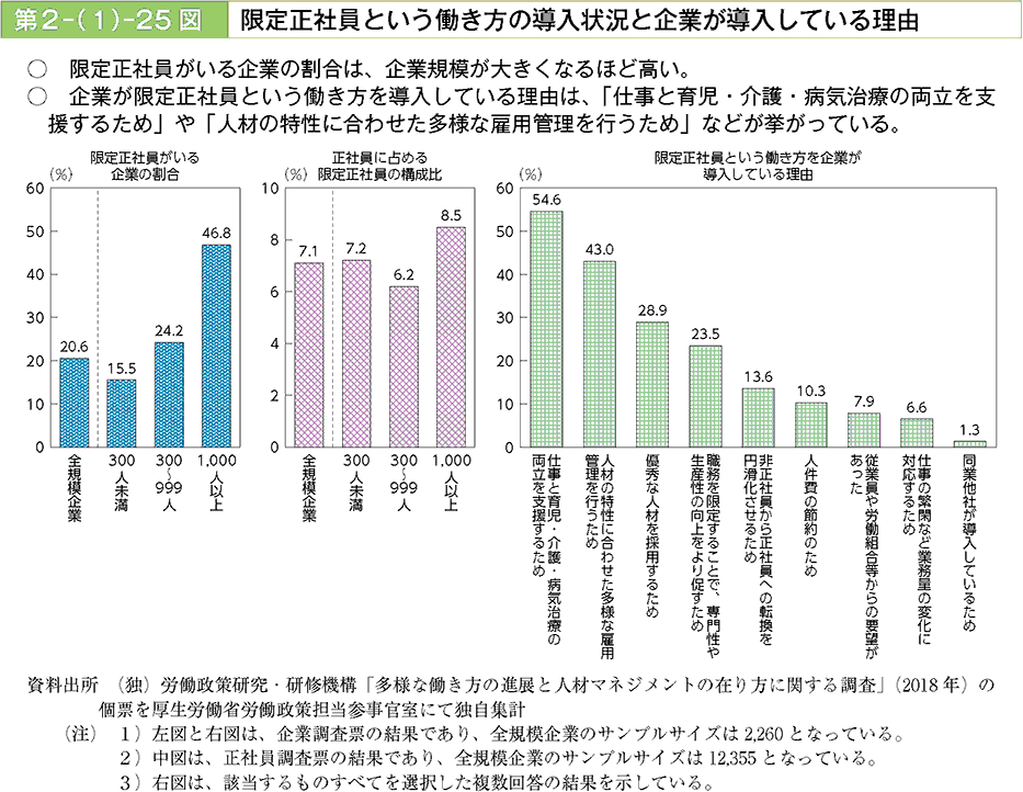 限定正社員がいる企業の割合は企業規模が大きくなるほど高い。企業が限定正社員という働き方を導入している理由は「仕事と育児・介護・病気治療の両立を支援するため」や「人材の特性に合わせた多様な雇用管理を行うため」等が挙がっている。