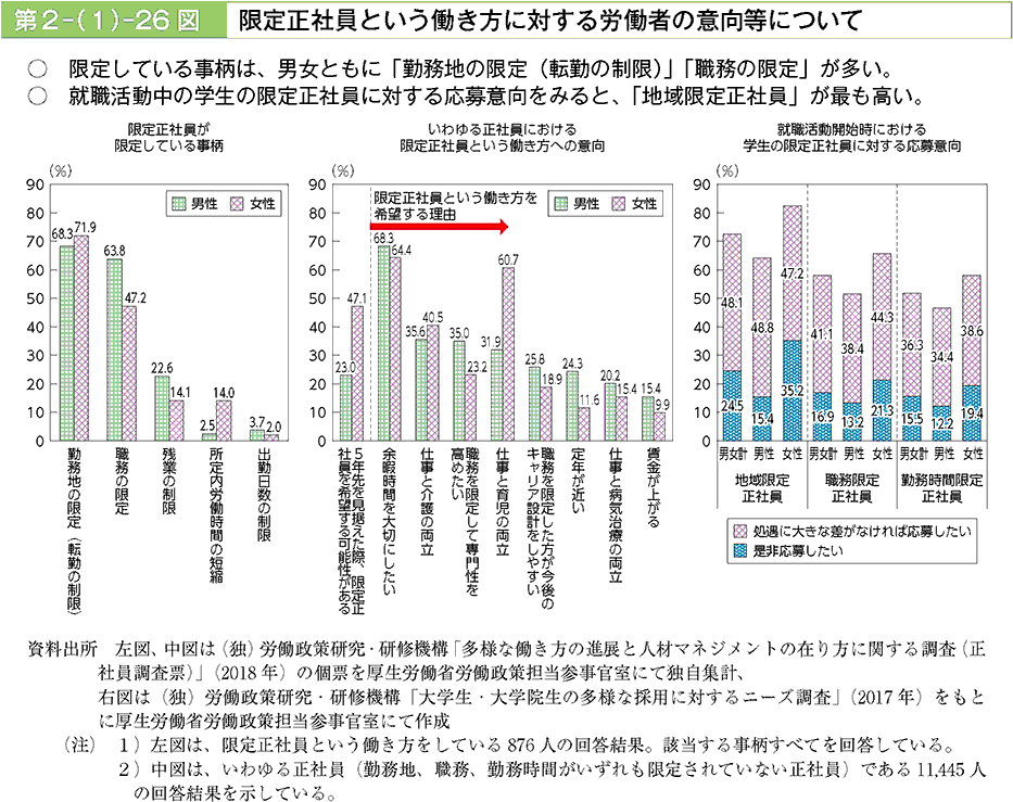 限定している事柄は男女ともに「勤務地の限定（転勤の制限）」「職務の限定が多い。就職活動中の学生の限定正社員に対する応募意向をみると、「地域限定正社員」が最も高い。