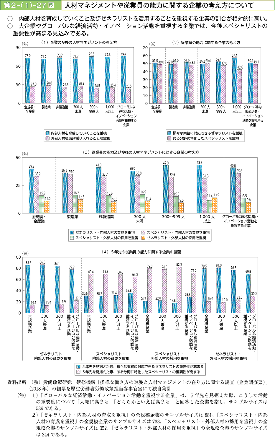 内部人材を育成していくこと及びゼネラリストを活用することを重視する企業の割合が相対的に高い。大企業やグローバルな経済活動・イノベーション活動を重視する企業では、今後スペシャリストの重要性が高まる見込みである。
