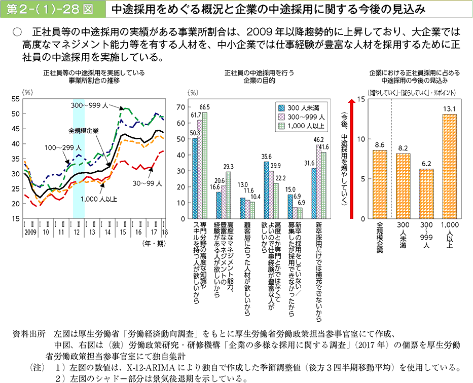 正社員等の中途採用の実績がある事業所割合は、2009年以降趨勢的に上昇しており、大企業では高度なマネジメント能力を有する人材を、中小企業では仕事経験が豊富な人材を採用するために正社員の中途採用を実施している。