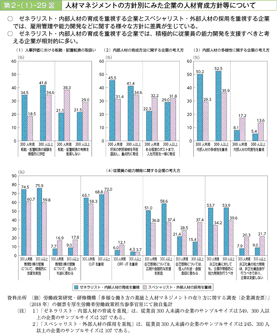 ゼネラリスト・内部人材の育成を重視する企業とスペシャリスト・がいぶじんざいの採用を重視する企業では、雇用管理や能力開発などに関する様々な方針に差異が生じている。ゼネラリスト・内部人材の育成を重視する企業では、積極的に従業員の能力開発を支援すべきと考える企業が相対的に多い。