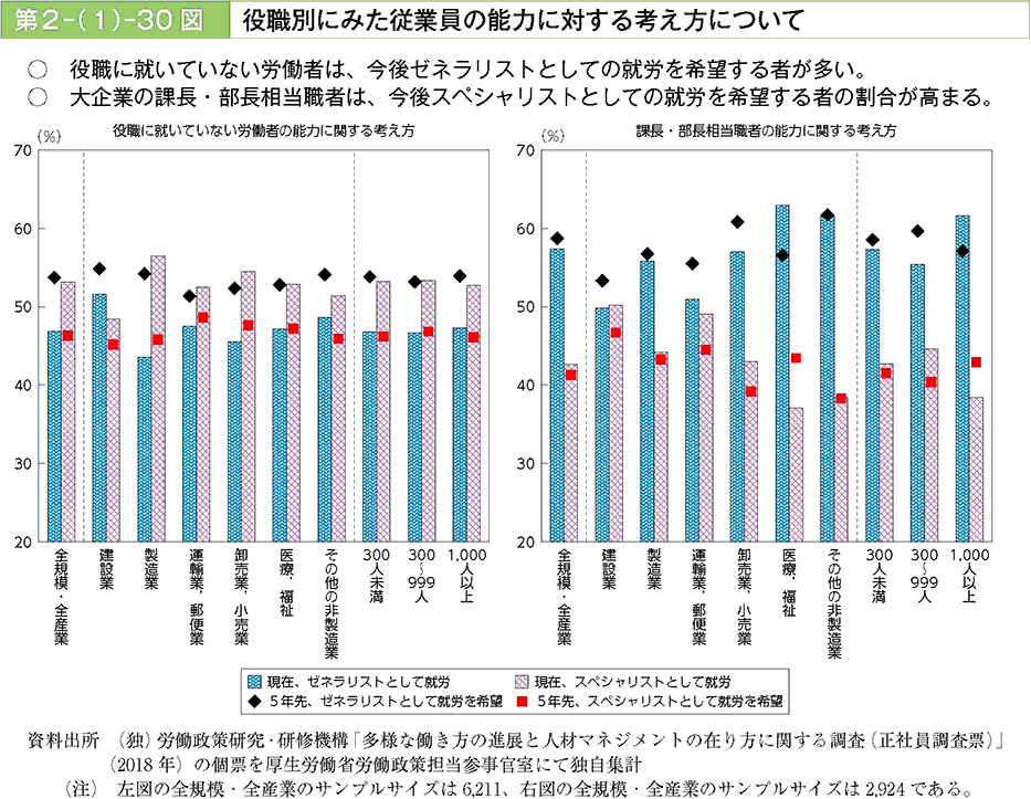 役職に就いていない労働者は、今後ゼネラリストとしての就労を希望する者が多い。大企業の課長・部長相当職者は、今後スペシャリストとしての就労を規模する者の割合が高まる。