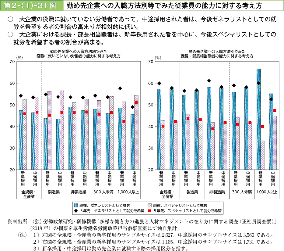 大企業の役職に就いていない労働者であって、中途採用された者は、今後ゼネラリストとしての就労を希望する者の割合の高まりが相対的に低い。大企業における課長・部長相当職者は、新卒採用されたものを中心に、今後スペシャリストとしての就労を希望する者の割合が高まる。