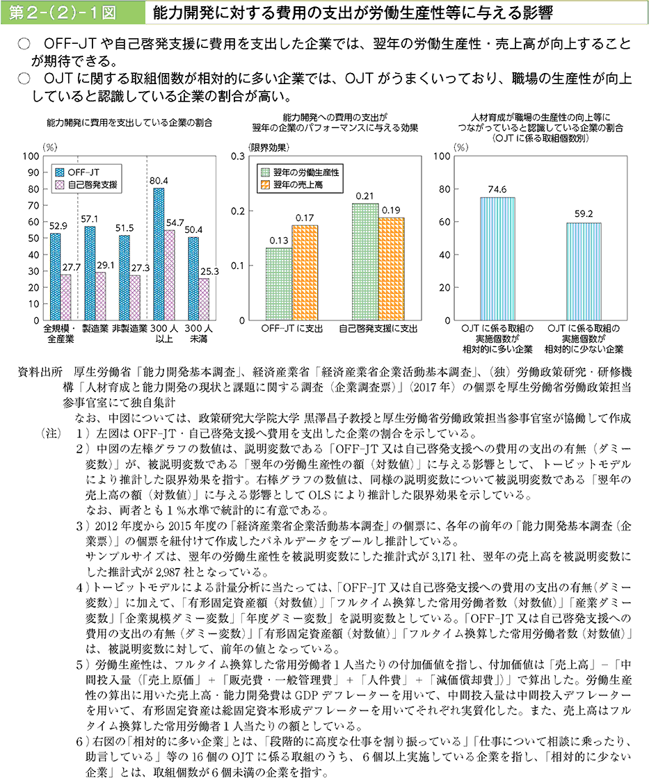 OFF-JTや自己啓発支援に費用を支出した企業では、翌年の労働生産性・売上高が向上することが期待できる。OJTに関する取組個数が相対的に多い企業では、OJTがうまくいっており、職場の生産性が向上していると認識している企業の割合が高い。