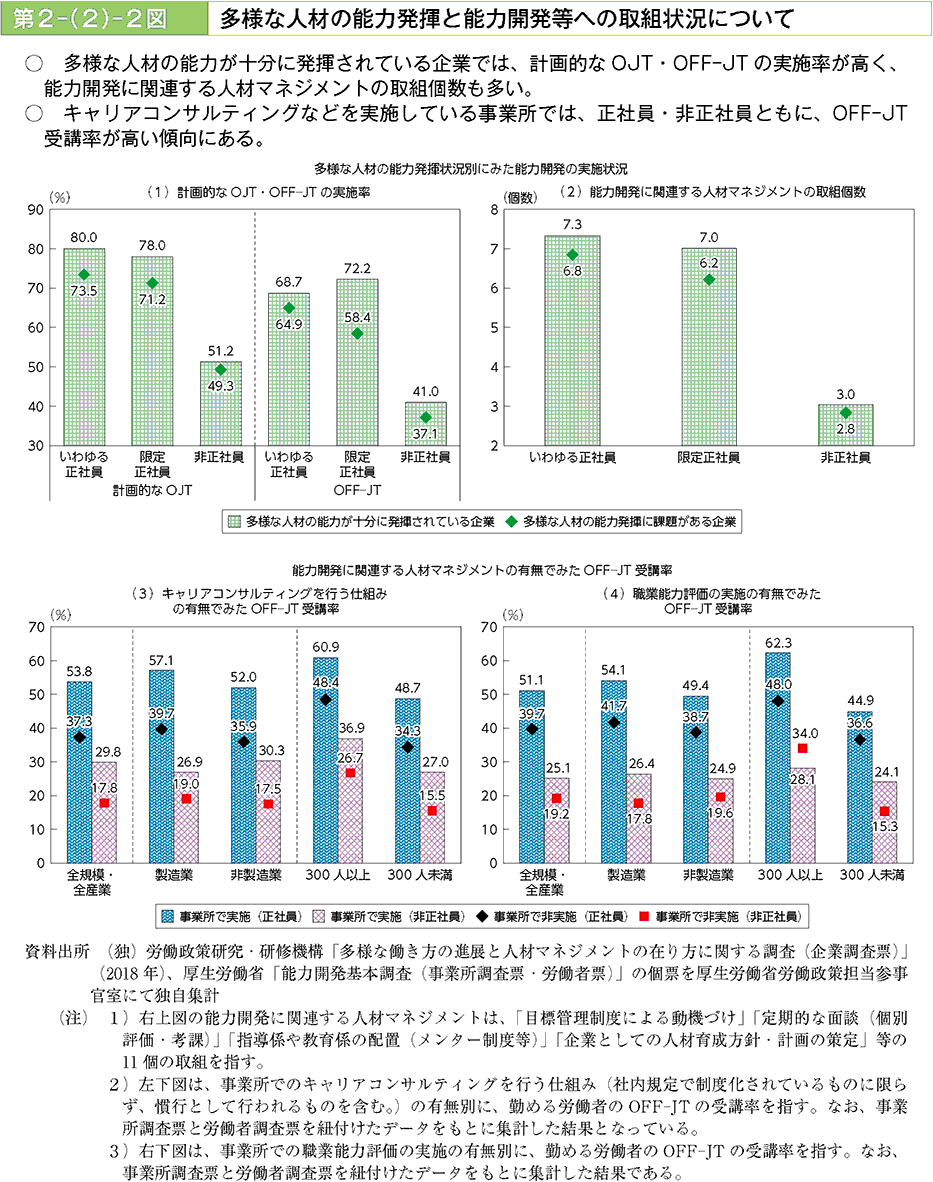 多様な人材の能力が十分に発揮されている企業では、計画てなOJT・OFF-JTの実施率が高く、能力開発に関連する人材マネジメントの取組個数も多い。キャリアコンサルティングなどを実施している事業所では、正社員・非正社員ともに、OFF-JT受講率が高い傾向にある。