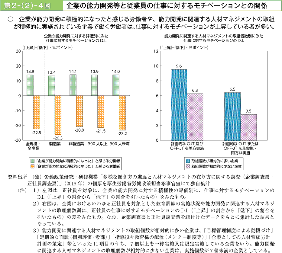 企業が能力開発に積極的になったと感じる労働者や、能力開発に関連する人材マネジメントの取り組みが積極的に実施されている企業で働く労働者は、仕事に対するモチベーションが上昇している者が多い。