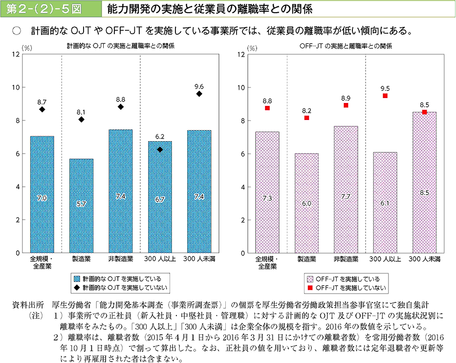 計画的なOJTやOFF-JTを実施している企業では、従業員の離職率が低い傾向にある。