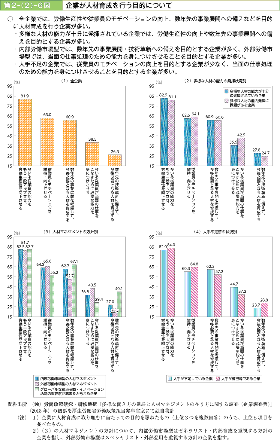 全企業では、労働生産性や従業員のモチベーションの向上、数年先の事業展開への備えなどを目的に人材育成を行う企業が多い。
・多様な人材の能力が十分に発揮されている企業では、労働生産性の向上や数年先の事業展開への備えを目的とする企業が多い
・内部労働市場型では、数年先の事業展開・技術改革への備えを目的とする企業が多く、外部労働市場型では、当面の仕事処理のための能力を身につけさせることを目的とする企業が多い。
・人手不足の企業では、従業員のモチベーションの向上を目的とする企業が少なく、当面の仕事処理のための能力を身につけさせることを目的とする企業が多い。