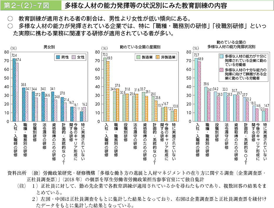 教育訓練が適用される者の割合は、男性より女性が多い傾向にある。〇多様な人材の能力が発揮されている企業では、特に「職種・職務別の研修」「役職別研修」といった実際に携わる業務に関連する研修が適用されている者が多い。