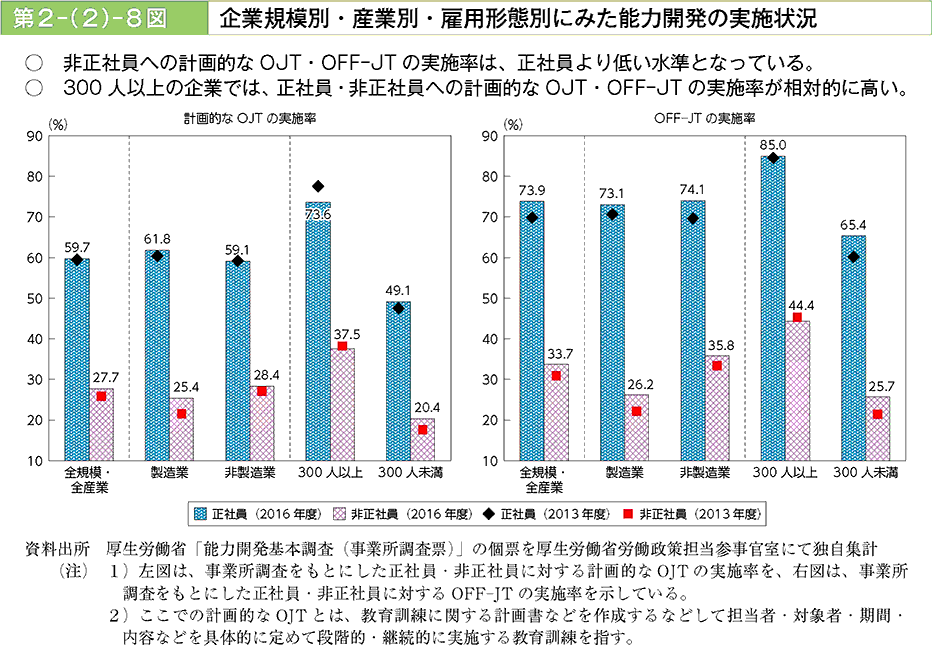 非正社員への計画的なOJT・OFF-JTの実施率は、正社員より低い水準となっている。〇300人以上の企業では、正社員・非正社員への計画的なOJT・OFF-JTの実施率が相対的に高い。