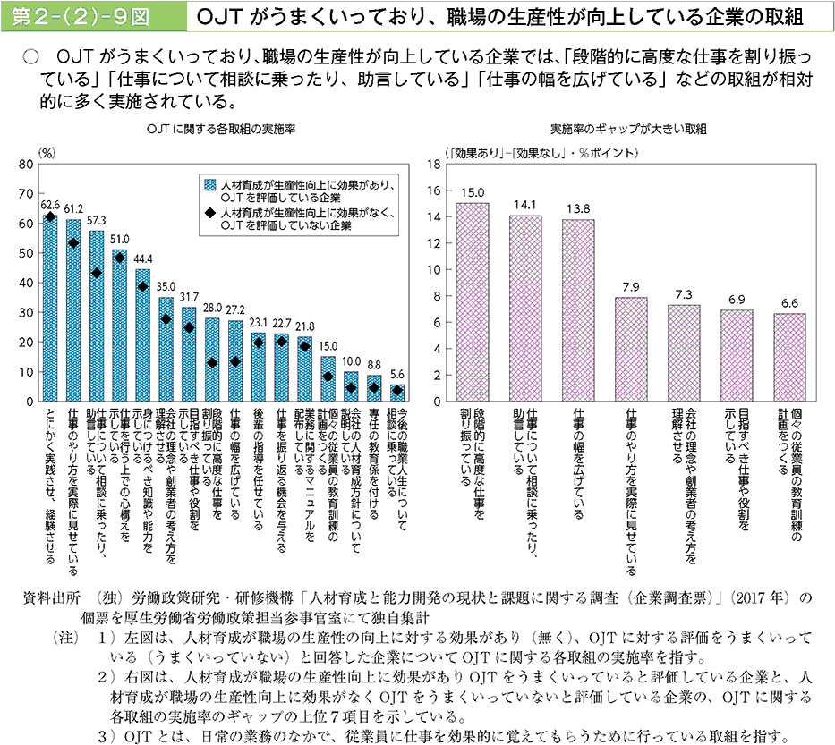 OJTがうまくいっており、職場の生産性が向上している企業では、「段階的に高度な仕事を割り振っている」「仕事について相談に乗ったり、助言している」「仕事の幅を広げている」などの取り組みが相対的に多く実施されている