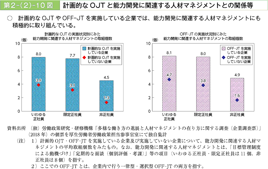 計画的なOJTやOFF-JTを実施している企業では、能力開発に関連する人材マネジメントにも積極的に取り組んでいる