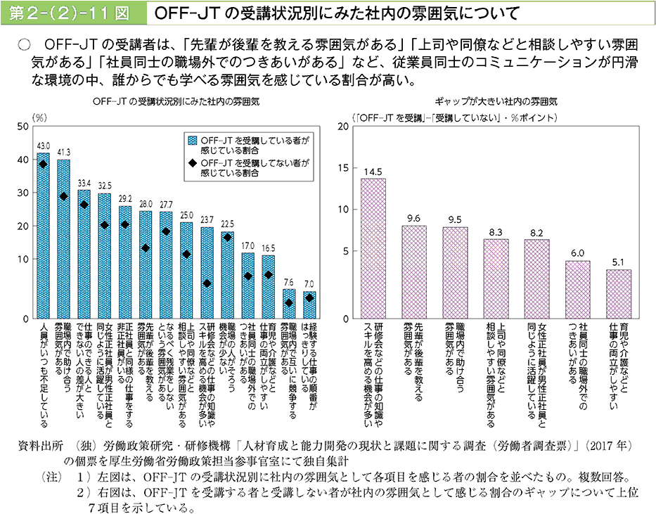 OFF-JTの受講者は、「先輩が後輩を教える雰囲気がある」「上司や同僚などと相談しやすい雰囲気がある」「社員同士の職場外でのつきあいがある」など、従業員同士のコミュニケーションが円滑な環境の中、誰からでも学べる雰囲気を感じている割合が高い。