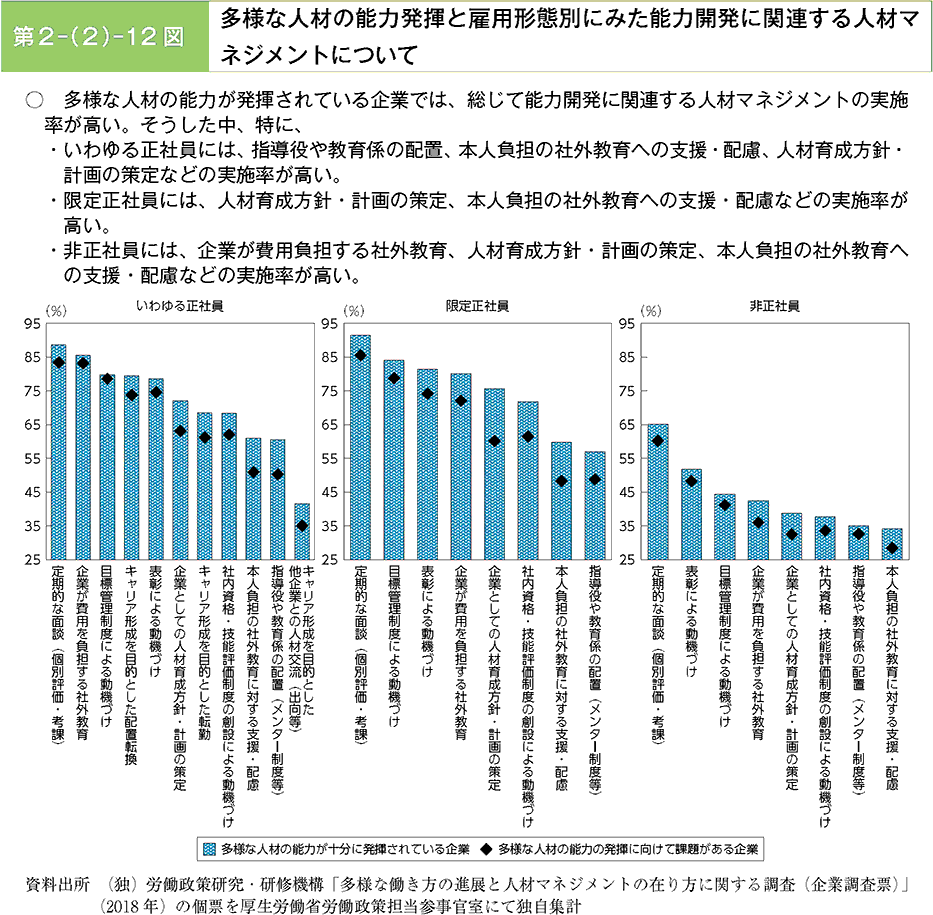 多様な人材の能力が発揮されている企業では、総じて能力開発に関連する人材マネジメントの実施率が高い。そうした中、特に、・いわゆる正社員には、指導役や教育係の配置、本人負担の社外教育への支援・配慮、人材育成方針・計画の策定などの実施率が高い。・限定正社員には、人材育成方針・計画の策定、本人負担の社外教育への支援・配慮などの実施率が高い。・非正社員には、企業が費用負担する社外教育、人材育成方針・計画の策定、本人負担の社外教育への支援・配慮などの実施率が高い。