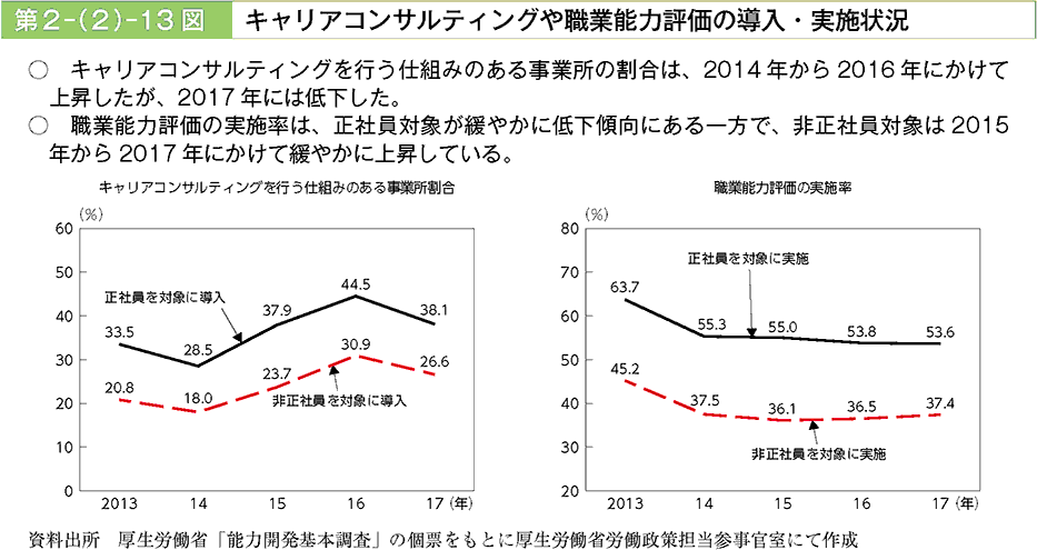 キャリアコンサルティングを行う仕組みのある事業所の割合は、2014年から2016年にかけて上昇したが、2017年には低下した。職業能力評価の実施率は、正社員対象が緩やかに低下傾向にある一方で、非正社員対象は2015年から2017年にかけて緩やかに上昇している