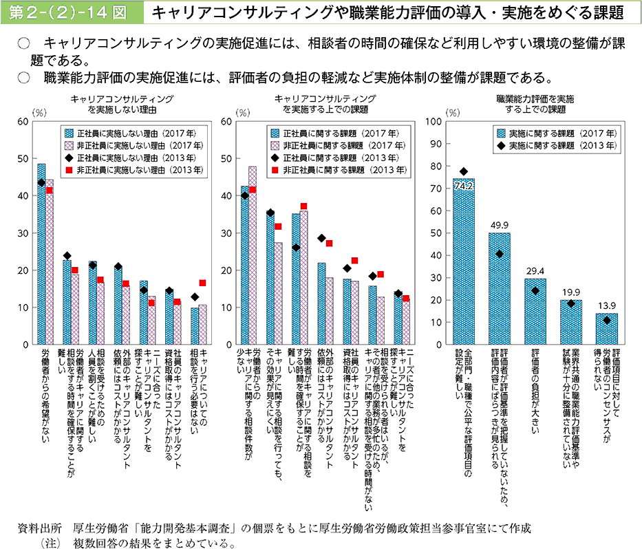 キャリアコンサルティングの実施促進には、相談者の時間の確保など利用しやすい環境の整備が課題である。職業能力評価の実施促進には、評価者の負担の軽減など実施体制の整備が課題である。