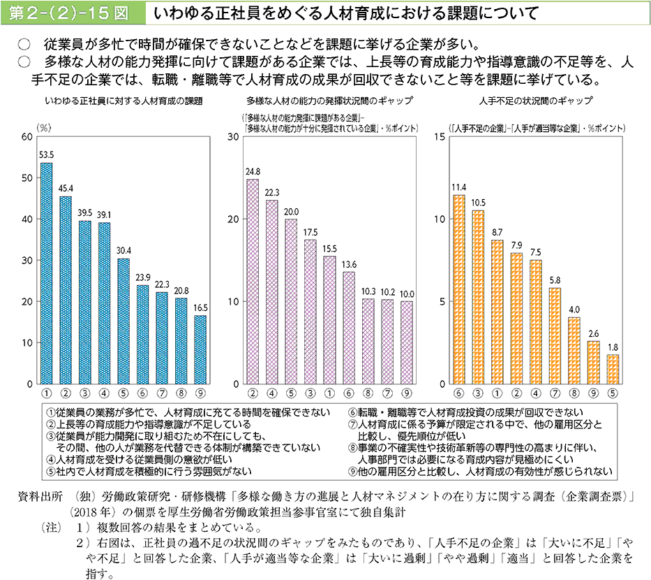 従業員が多忙で時間が確保できないことなどを課題に挙げる企業が多い。多様な人材の能力発揮に向けて課題がある企業では、上長等の育成能力や指導意識の不足等を、人手不足の企業では、転職・離職等で人材育成の成果が回収できないこと等を課題に挙げている