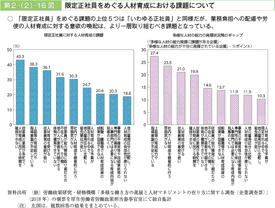 「限定正社員」をめぐる課題の上位5つは「いわゆる正社員」と同様だが、業務負担への配慮や労使の人材育成に対する意欲の喚起は、より一層取り組むべき課題となっている。