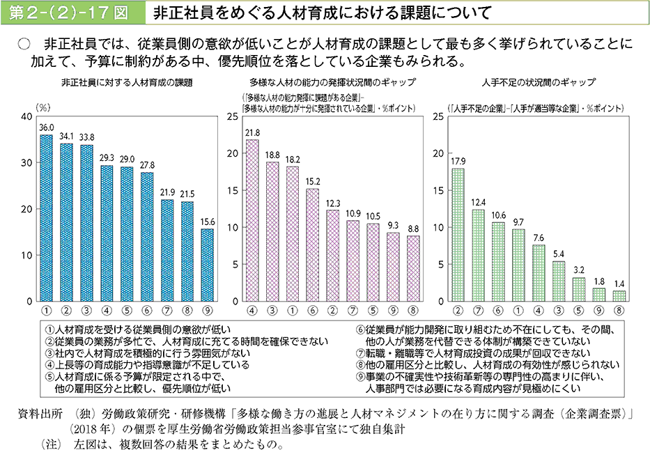 非正社員では、従業員側の意欲が低いことが人材育成の課題として最も多く挙げられていることに加えて、予算に制約がある中、優先順位を落としている企業もみられる。