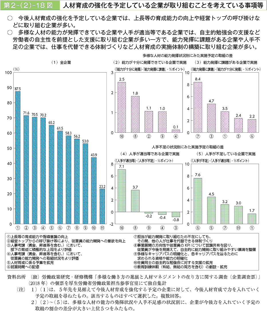 今後人材育成の強化を予定している企業では、上長等の育成能力の向上や経営トップの呼び掛けなどに取り組む企業が多い。多様な人材の能力が発揮できている企業や人手が適当等である企業では、自主的勉強会の支援など労働者の自主性を前提とした支援に取り組む企業が多い一方で、能力発揮に課題がある企業や人手不足の企業では、仕事を代替できる体制づくりなど人材育成の実施体制の構築に取り組む企業が多い。