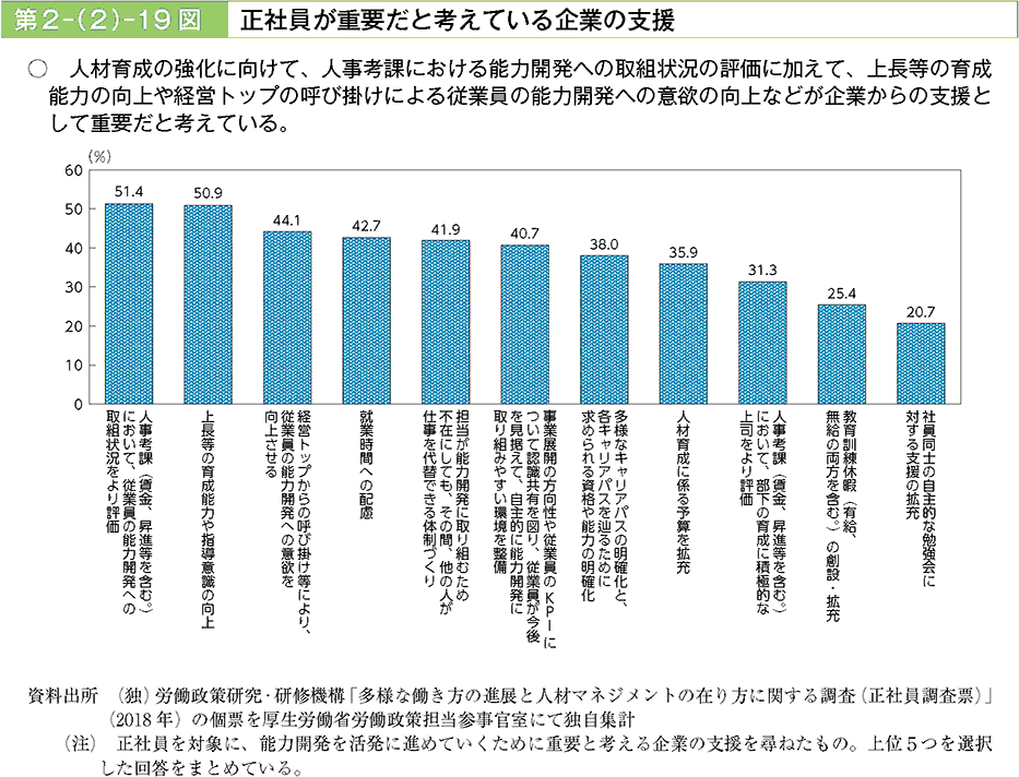 評価に加えて、上長等の育成能力の向上や経営トップの呼び掛けによる従業員の能力開発への意欲の向上などが企業からの支援として重要だと考えている。