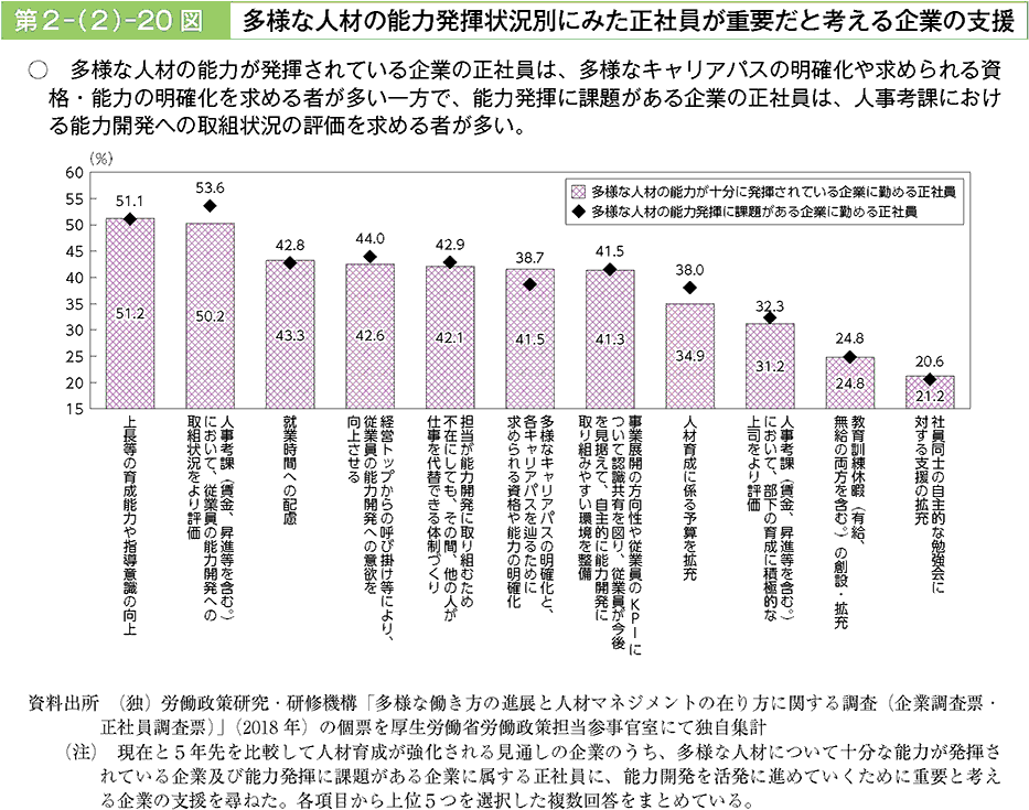 多様な人材の能力が発揮されている企業の正社員は、多様なキャリアパスの明確化や求められる資格・能力の明確化を求める者が多い一方で、能力発揮に課題がある企業の正社員は、人事考課における能力開発への取組状況の評価を求めるものが多い。