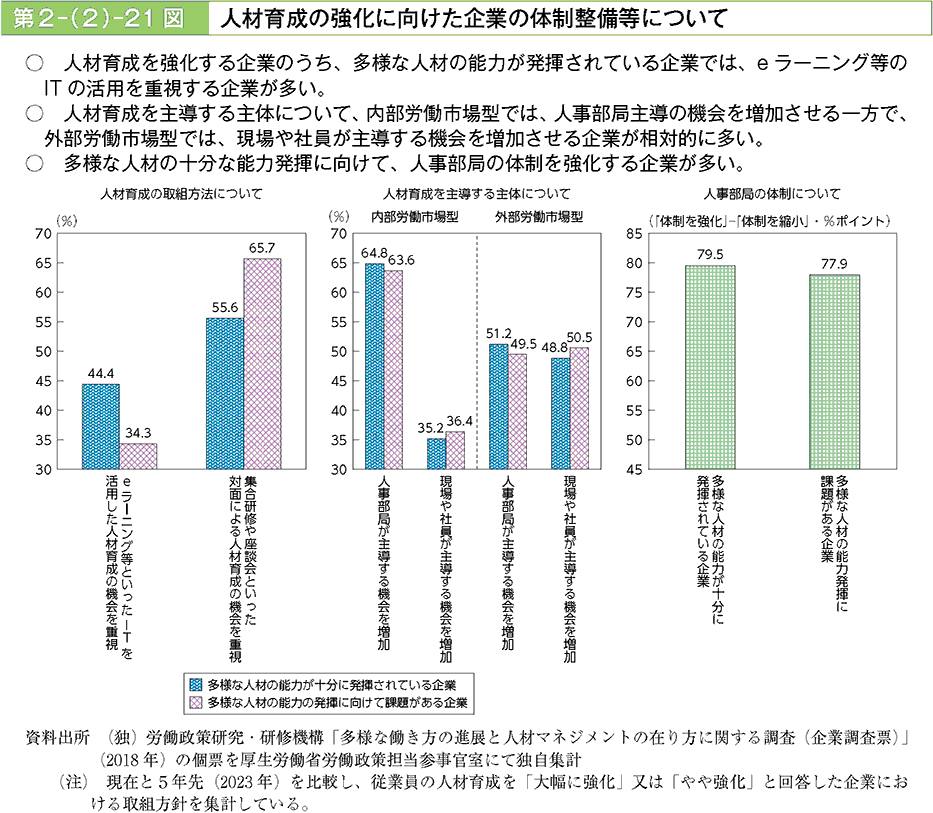 人材育成を強化する企業のうち、多様な人材の能力が発揮されている企業では、eラーニング等のITの活用を重視する企業が多い。人材育成を主導する主体について、内部労働市場型では、人事部局主導の機械を増加させる一方で、外部労働市場型では、現場や社員が主導する機会を増加させる企業が相対的に多い。多様な人材の十分な能力発揮に向けて、人事部局の体制を強化する企業が多い。