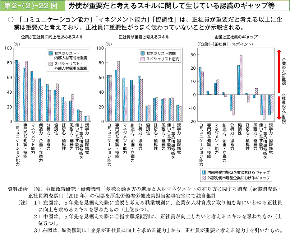 第2 2 22図 労使が重要だと考えるスキルに関して生じている認識のギャップ等 平成30年版 労働経済の分析 働き方の多様化に応じた人材育成の在り方について 厚生労働省