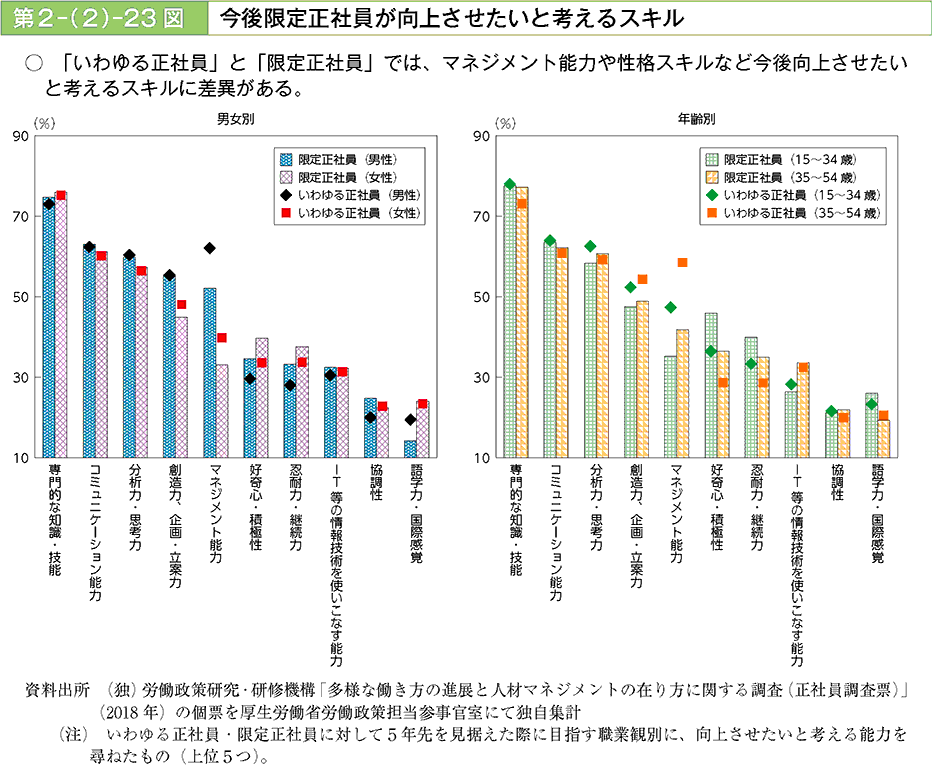 「いわゆる正社員」と「限定社員」では、マネジメント能力や性格スキルなど今後向上させたいと考えるスキルに差異がある。