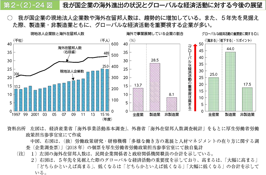 我が国企業の現地法人企業数や海外在留邦人数は、趨勢的に増加している。また、5年先を見据えた際、製造業・非製造業ともに、グローバルな経済活動を重要視する企業が多い。