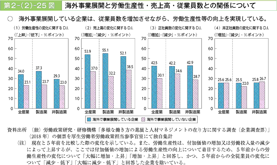 海外事業展開している企業は、従業員数を増加させながら、労働生産性等の向上を実現している。