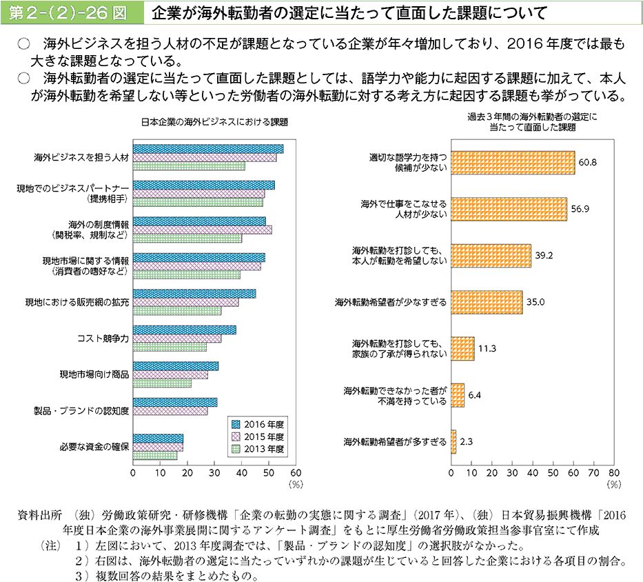 海外ビジネスを担う人材の不足が課題となっている企業が年々増加しており、2016年度では最も大きな課題となっている。海外転勤者の選定にあたって直面した課題としては、語学力や能力に起因する課題に加えて、本人が海外転勤を希望しない等といった労働者の海外転勤に対する考え方に起因する課題も挙がっている。