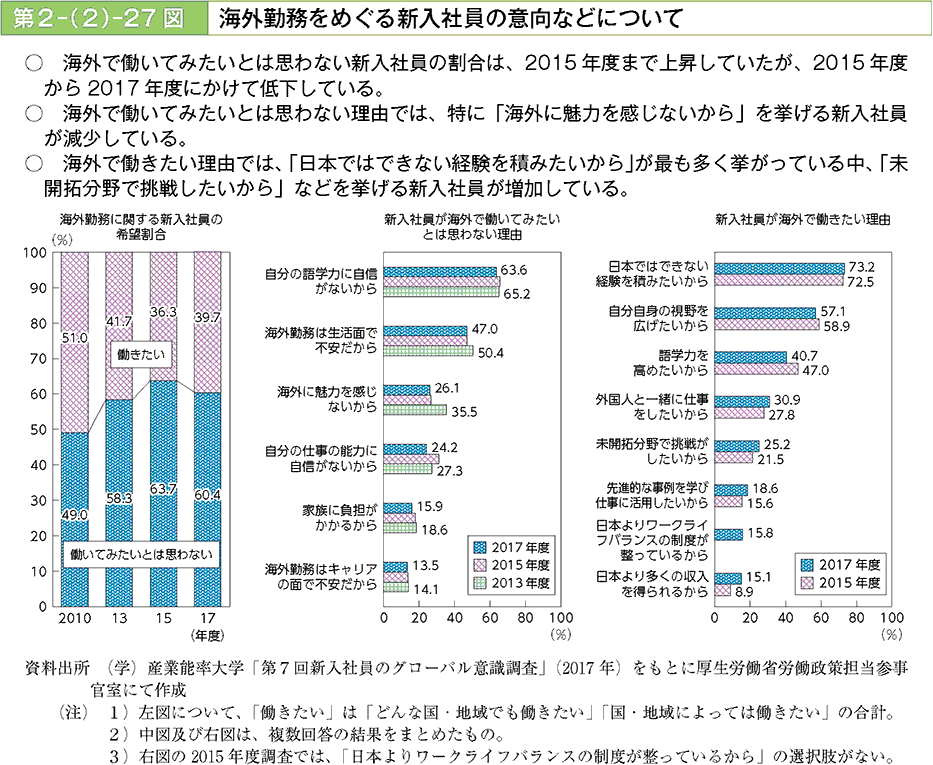 海外で働いてみたいとは思わない新入社員の割合は、2015年度まで上昇していたが、2015年度から2017年度にかけて低下している。海外で働いてみたいとは思わない理由では、特に「海外に魅力を感じないから」を挙げる新入社員が減少している。海外で働きたい理由では、「日本ではできない経験を積みたいから」が最も多く挙がっている中、「未開拓分野で挑戦したいから」などを挙げる新入社員が増加している。