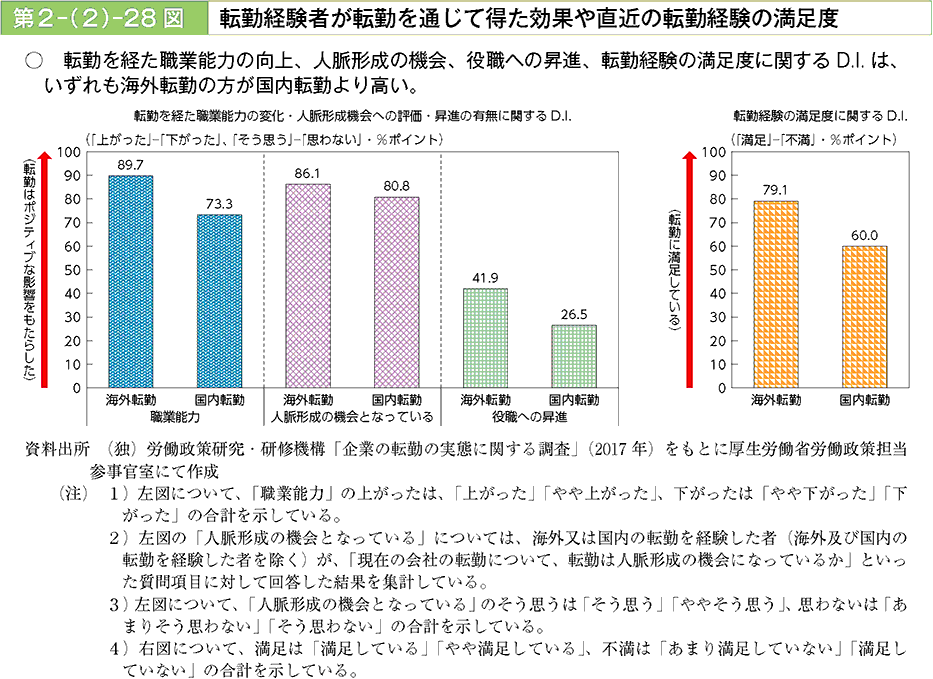 転勤を経た職業能力の向上、人脈形成の機会、役職への昇進、転勤経験の満足度に関するD.I.は、いずれも海外転勤の方が国内転勤より高い。