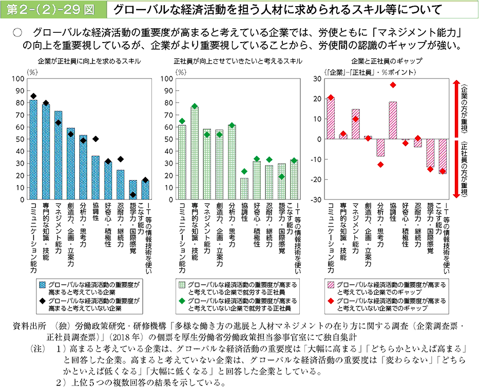 グローバルな経済活動の重要度が高まると考えている企業では、労使ともに「マネジメント能力」の向上を重要視しているが、企業より重要視していることから、労使間の認識のギャップが強い