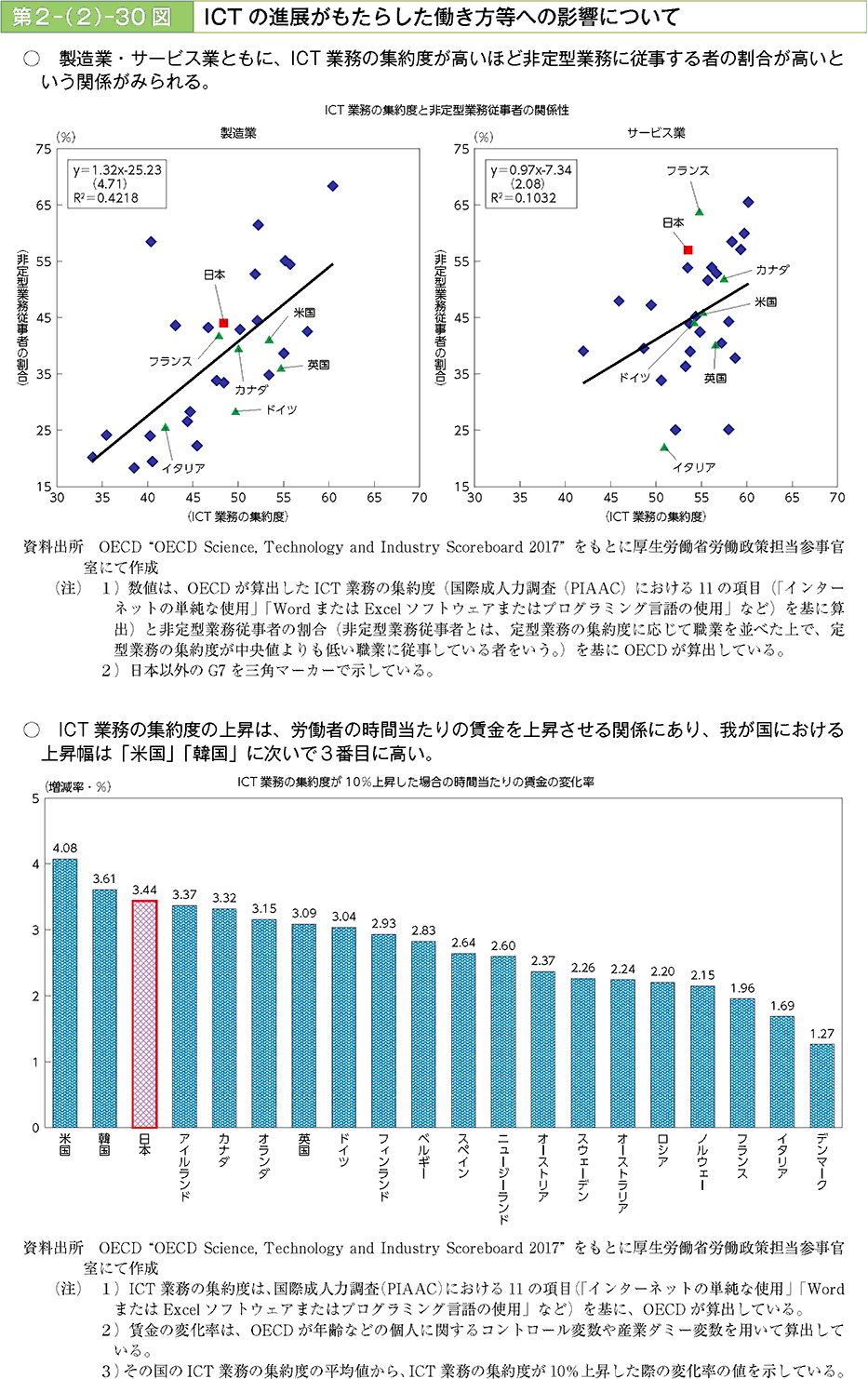 製造業・サービス業ともに、ICT業務の集約度が高いほど非定型業務に従事する者の割合が高いという関係がみられる。