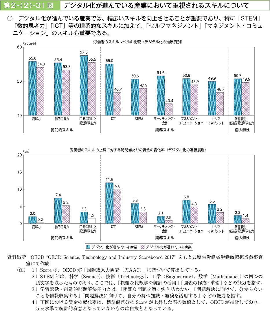 デジタル化が進んでいる産業では、幅広いスキルを向上させることが重要であり、特に「STEM」「数的思考力」「ICT」等の理系的なスキルに加えて、「セルフマネジメント」「マネジメント・コミュニケーション」のスキルも重要である。