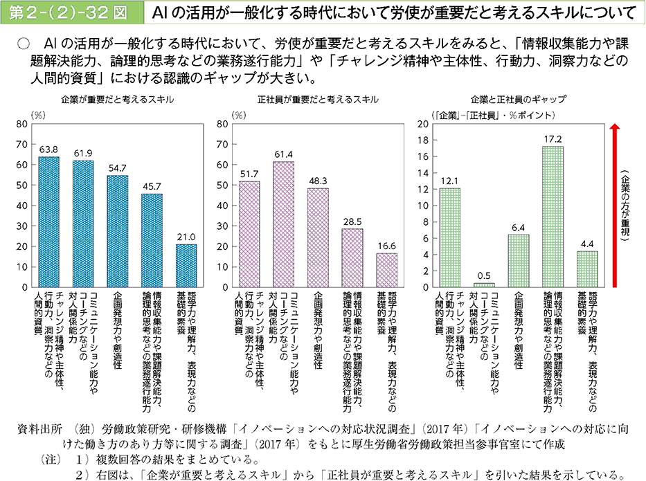 AIの活用が一般化する時代において、労使が重要だと考えるスキルをみると、「情報収集能力や課題解決能力、論理的思考などの業務遂行能力」や「チャレンジ精神や主体性、行動力、洞察力などの人間的資質」における認識のギャップが大きい。