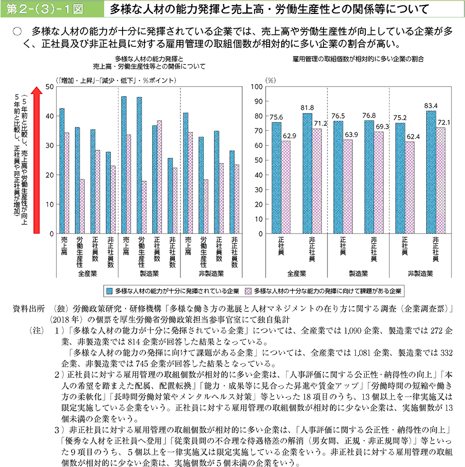 多様な人材の能力が十分に発揮されている企業では、売上高や労働生産性が向上している企業が多く、正社員及び非正社員に対する雇用管理の取組個数が相対的に多い企業の割合が高い。