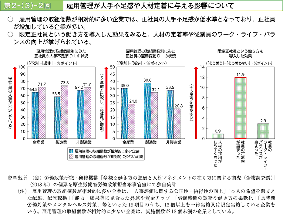 雇用管理の取組個数が相対的に多い企業では、正社員の人手不足感が低水準となっており、正社員が増加している企業が多い。限定正社員という働き方を導入した効果を見ると、人材の定着率や従業員のワーク・ライフ・バランスの向上が挙げられている。