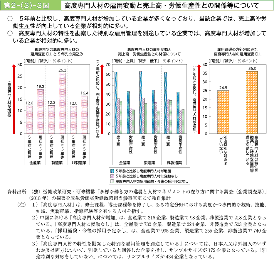 5年前と比較し、高度専門人材が増加している企業が多くなっており、当該企業では、売上高や労働生産性が向上している企業が相対的に多い。高度専門人材の特性を勘案した特別な雇用管理を別途している企業では、高度専門人材が増加している企業が相対的に多い。