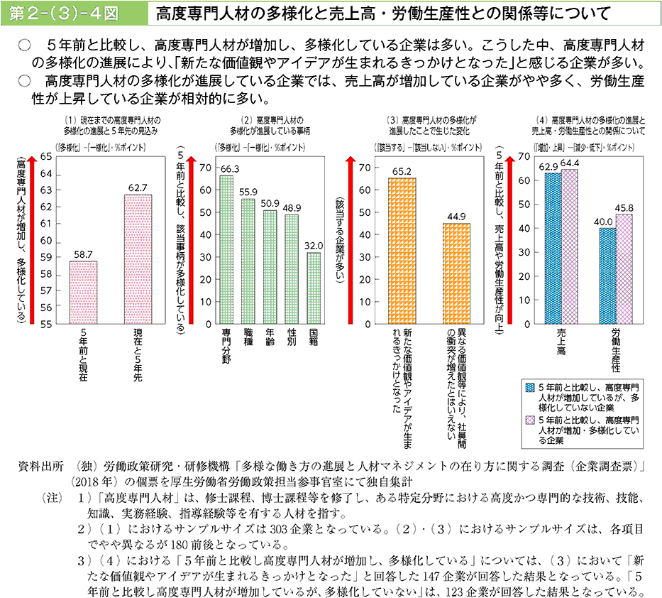 5年前と比較し、高度専門人材が増加し、多様化している企業は多い。こうした中、高度専門人材の多様化の進展により、「新たな価値観やアイデアが生まれるきっかけとなった」と感じる企業が多い。高度専門人材の多様化が進展している企業では、売上高が増加している企業がやや多く、労働生産性が上昇している企業が相対的に多い。