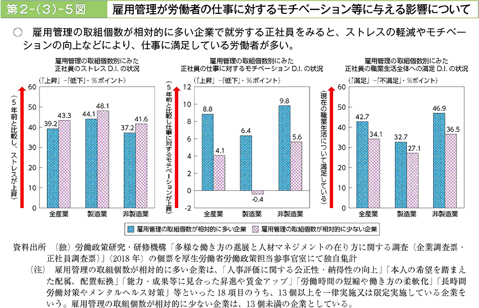 雇用管理の取組個数が相対的に多い企業で就労する正社員を見ると、ストレスの軽減やモチベーションの向上などにより、仕事に満足している労働者が多い