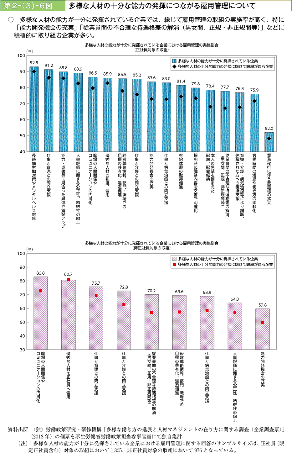 多様な人材の能力が十分に発揮されている企業では、総じて雇用管理の取組の実施率が高く、特に「能力開発機会の充実」「従業員間の不合理な待遇格差の解消（男女間、正規・非正規間等）」などに積極的に取り組む企業が多い。