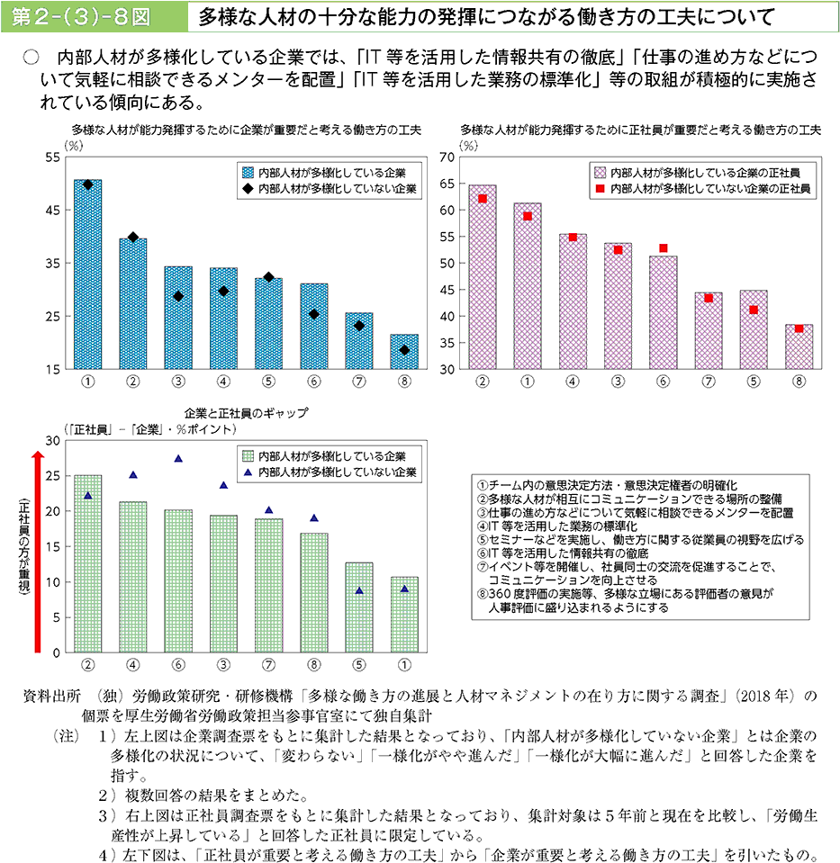 内部人材が多様化している企業では、「IT等を活用した情報共有の徹底」「仕事の進め方などについて気軽に相談できるメンターを配置」「IT等を活用した業務の標準化」等の取組が積極的に実施されている傾向にある。