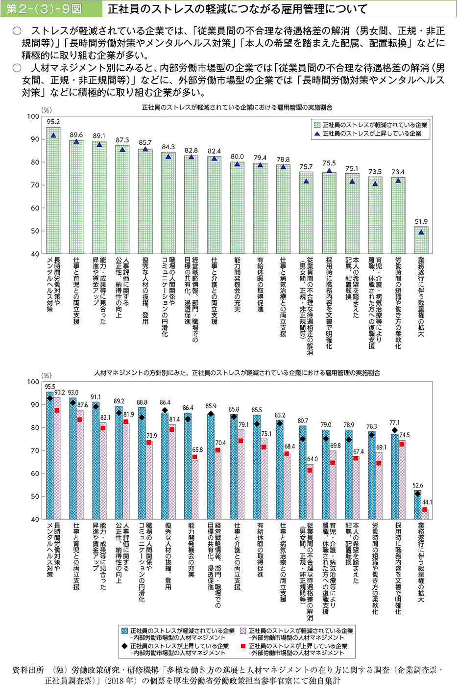 ストレスが軽減されている企業では「従業員間の不合理な待遇格差の解消（男女間、正規・非正規間等）」「長時間労働対策やメンタルヘルス対策」「本人の希望を踏まえた配属、配置転換」などに積極的に取り組む企業が多い。人材マネジメント別にみると、内部労働市場型では「従業員間の不合理な待遇格差の解消（男女間、正規・非正規間等）」などに、外部労働市場型の企業では、「長時間労働対策やメンタルヘルス対策」などに積極的に取り組む企業が多い。